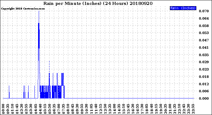 Milwaukee Weather Rain<br>per Minute<br>(Inches)<br>(24 Hours)