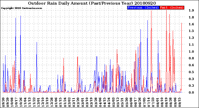 Milwaukee Weather Outdoor Rain<br>Daily Amount<br>(Past/Previous Year)