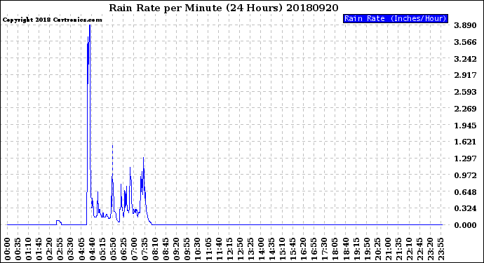 Milwaukee Weather Rain Rate<br>per Minute<br>(24 Hours)