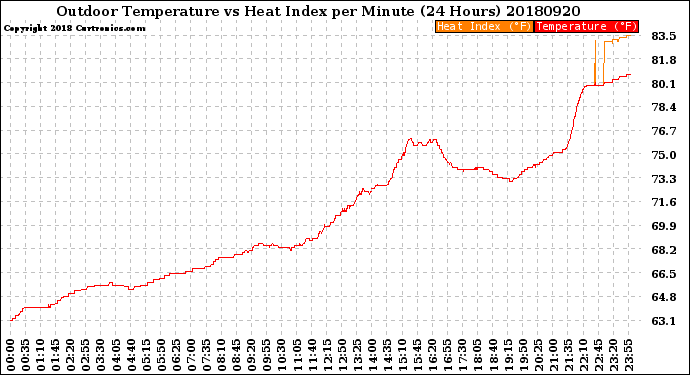 Milwaukee Weather Outdoor Temperature<br>vs Heat Index<br>per Minute<br>(24 Hours)