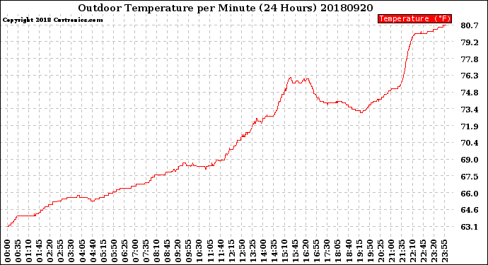 Milwaukee Weather Outdoor Temperature<br>per Minute<br>(24 Hours)