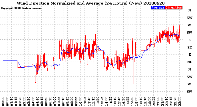 Milwaukee Weather Wind Direction<br>Normalized and Average<br>(24 Hours) (New)