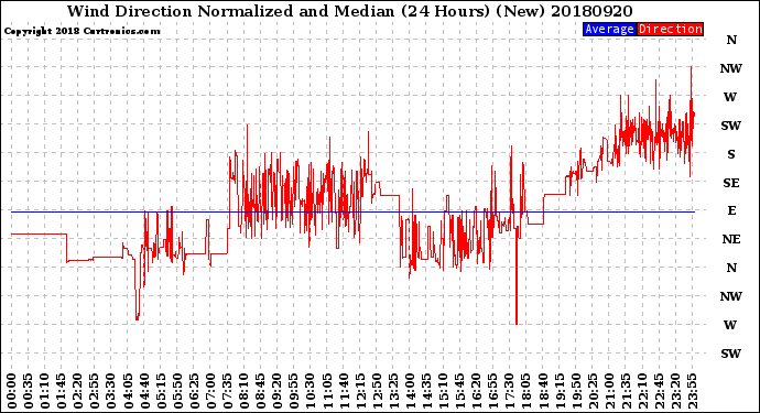 Milwaukee Weather Wind Direction<br>Normalized and Median<br>(24 Hours) (New)