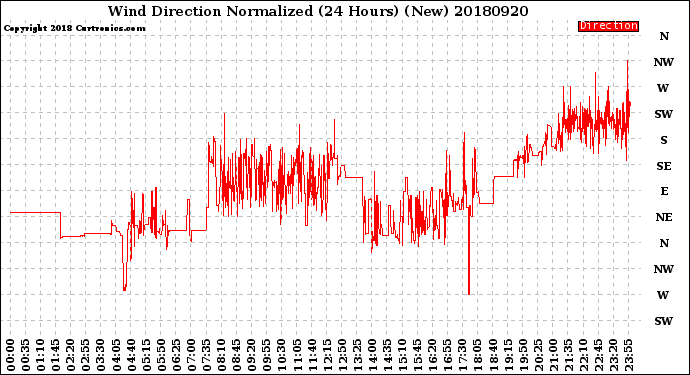 Milwaukee Weather Wind Direction<br>Normalized<br>(24 Hours) (New)