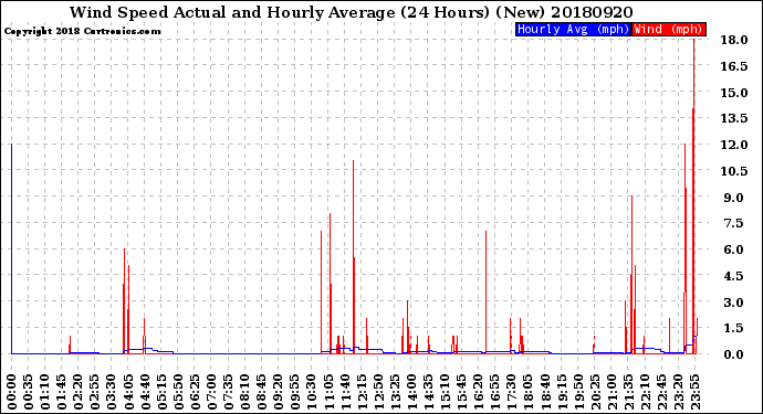 Milwaukee Weather Wind Speed<br>Actual and Hourly<br>Average<br>(24 Hours) (New)
