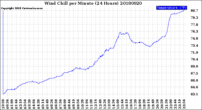 Milwaukee Weather Wind Chill<br>per Minute<br>(24 Hours)