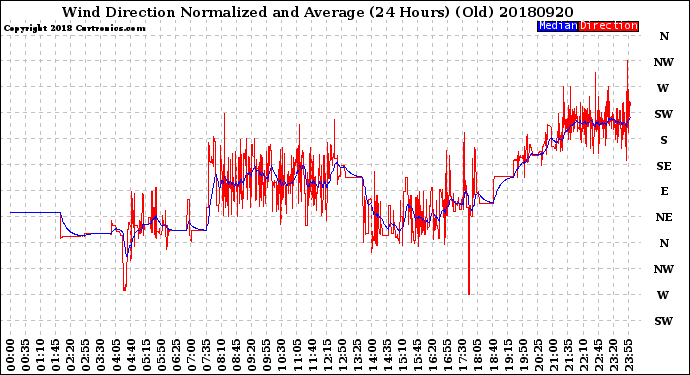 Milwaukee Weather Wind Direction<br>Normalized and Average<br>(24 Hours) (Old)
