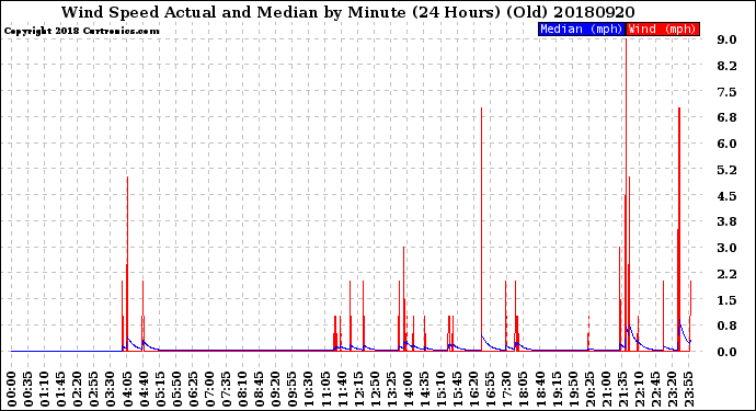 Milwaukee Weather Wind Speed<br>Actual and Median<br>by Minute<br>(24 Hours) (Old)