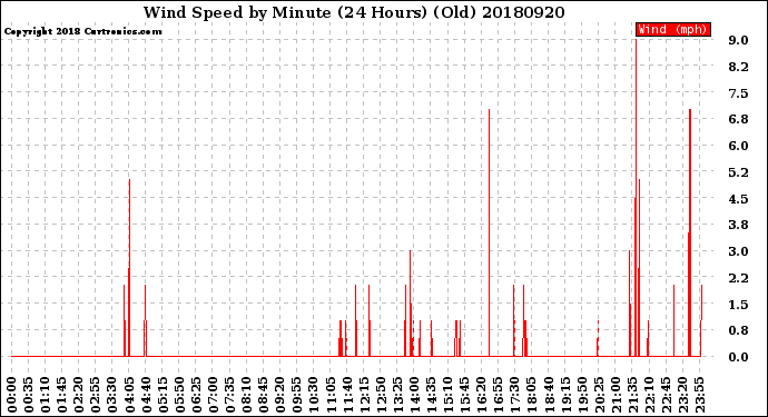 Milwaukee Weather Wind Speed<br>by Minute<br>(24 Hours) (Old)