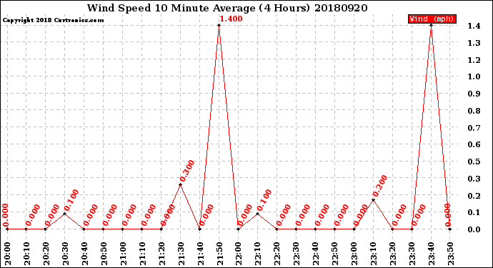 Milwaukee Weather Wind Speed<br>10 Minute Average<br>(4 Hours)