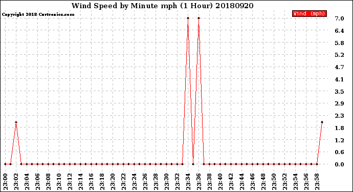 Milwaukee Weather Wind Speed<br>by Minute mph<br>(1 Hour)