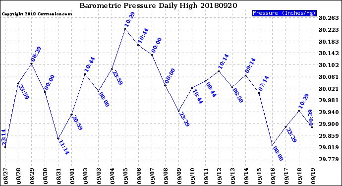 Milwaukee Weather Barometric Pressure<br>Daily High