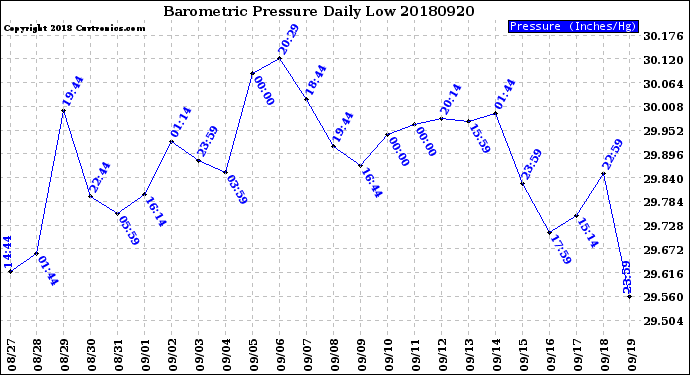 Milwaukee Weather Barometric Pressure<br>Daily Low