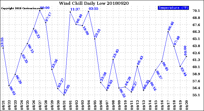 Milwaukee Weather Wind Chill<br>Daily Low