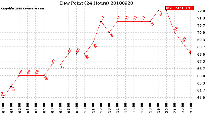 Milwaukee Weather Dew Point<br>(24 Hours)