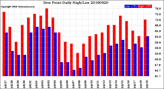 Milwaukee Weather Dew Point<br>Daily High/Low