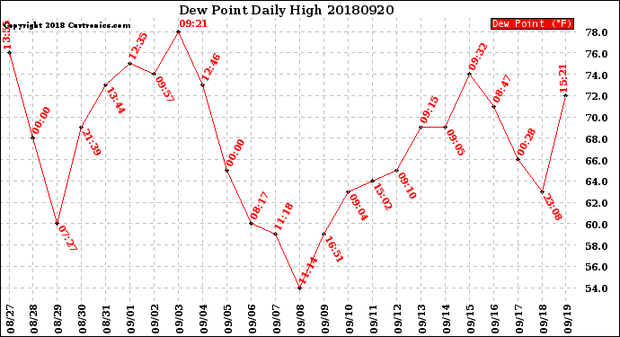 Milwaukee Weather Dew Point<br>Daily High