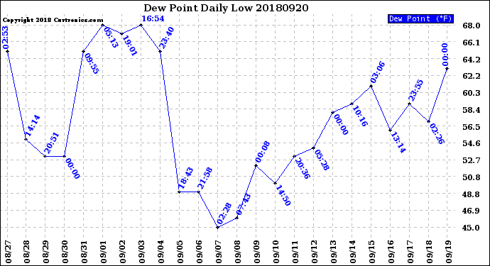 Milwaukee Weather Dew Point<br>Daily Low