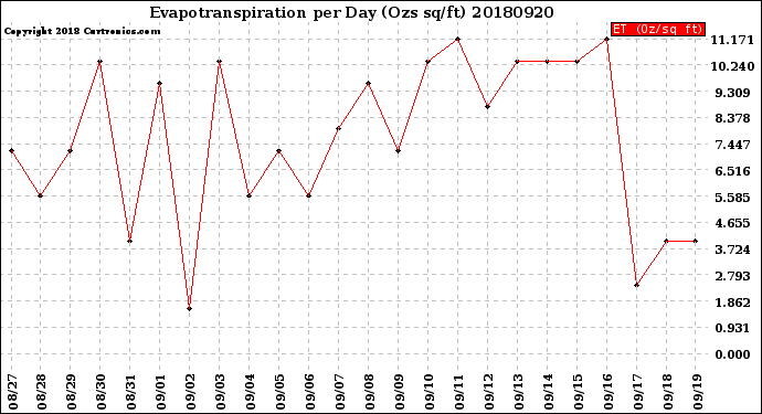 Milwaukee Weather Evapotranspiration<br>per Day (Ozs sq/ft)