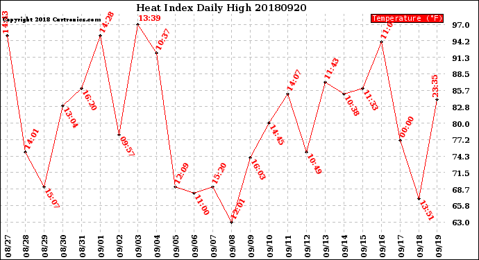 Milwaukee Weather Heat Index<br>Daily High