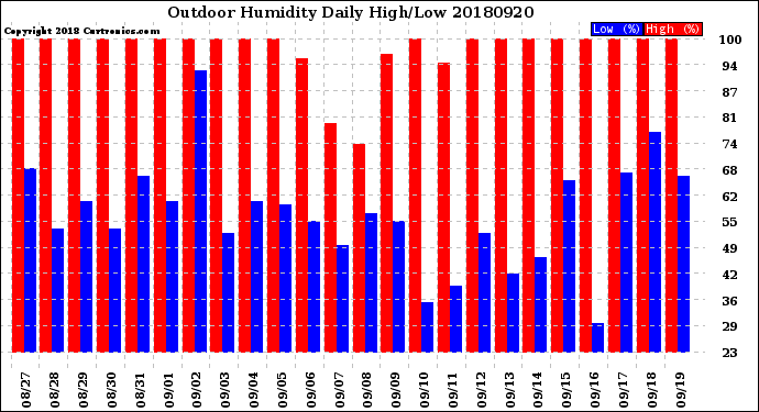 Milwaukee Weather Outdoor Humidity<br>Daily High/Low