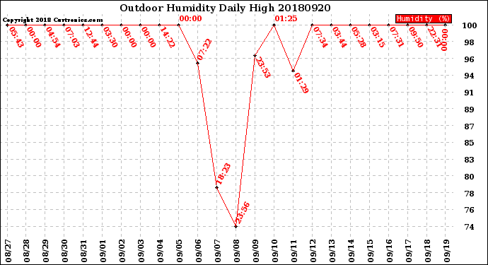 Milwaukee Weather Outdoor Humidity<br>Daily High