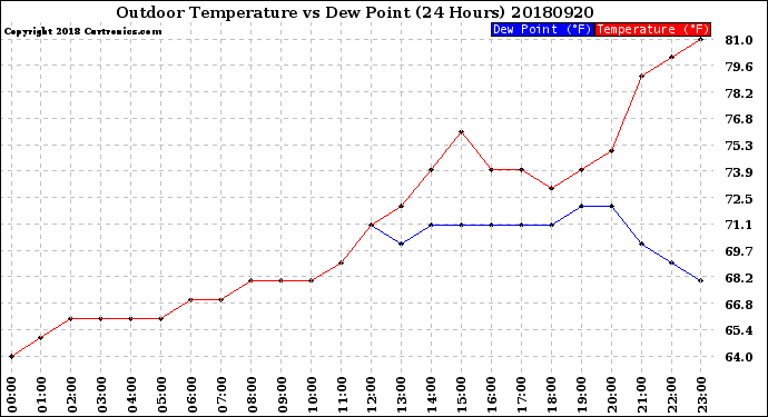 Milwaukee Weather Outdoor Temperature<br>vs Dew Point<br>(24 Hours)