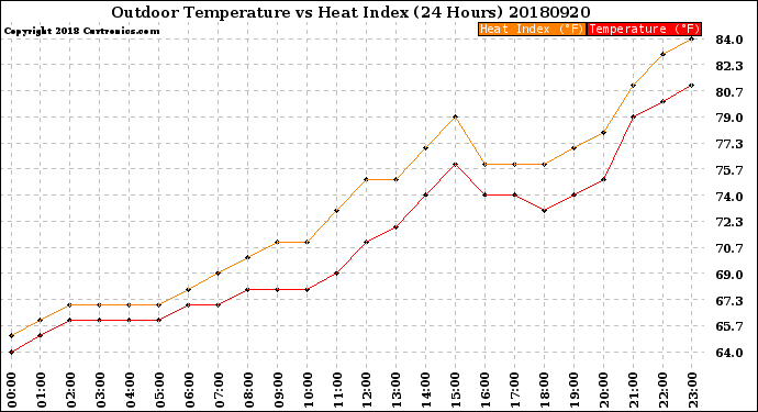 Milwaukee Weather Outdoor Temperature<br>vs Heat Index<br>(24 Hours)