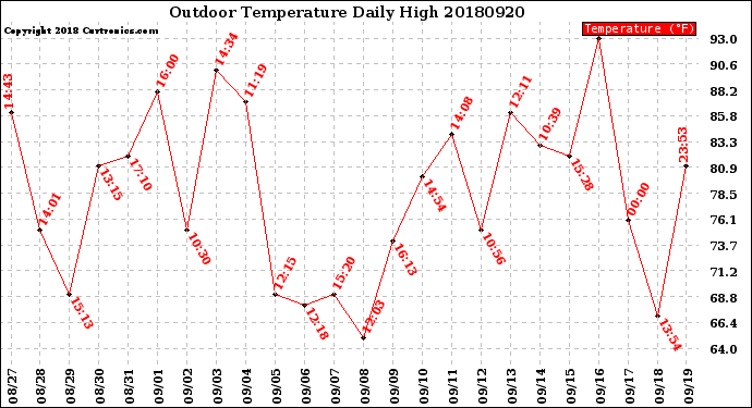 Milwaukee Weather Outdoor Temperature<br>Daily High