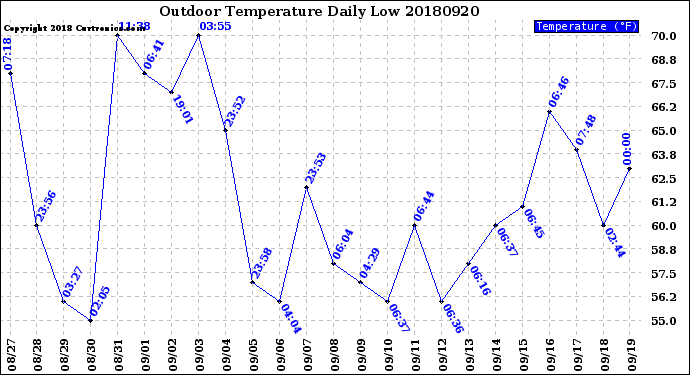 Milwaukee Weather Outdoor Temperature<br>Daily Low