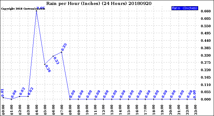 Milwaukee Weather Rain<br>per Hour<br>(Inches)<br>(24 Hours)