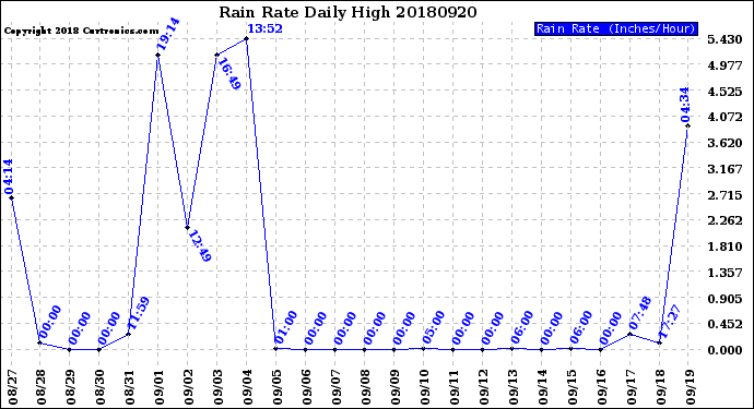 Milwaukee Weather Rain Rate<br>Daily High