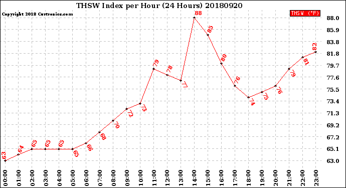 Milwaukee Weather THSW Index<br>per Hour<br>(24 Hours)