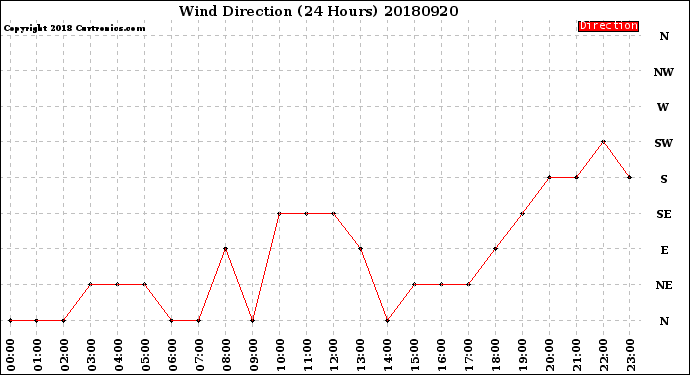 Milwaukee Weather Wind Direction<br>(24 Hours)