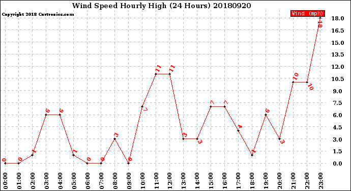 Milwaukee Weather Wind Speed<br>Hourly High<br>(24 Hours)