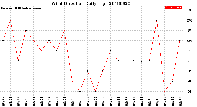 Milwaukee Weather Wind Direction<br>Daily High