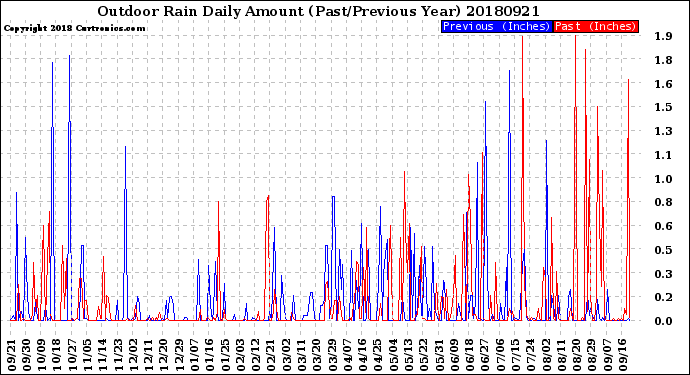 Milwaukee Weather Outdoor Rain<br>Daily Amount<br>(Past/Previous Year)