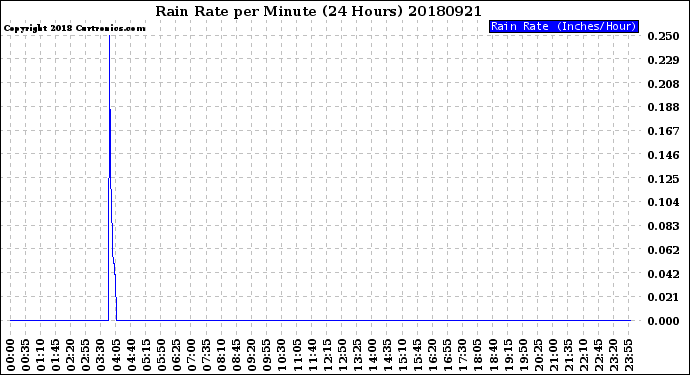 Milwaukee Weather Rain Rate<br>per Minute<br>(24 Hours)