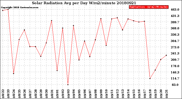 Milwaukee Weather Solar Radiation<br>Avg per Day W/m2/minute