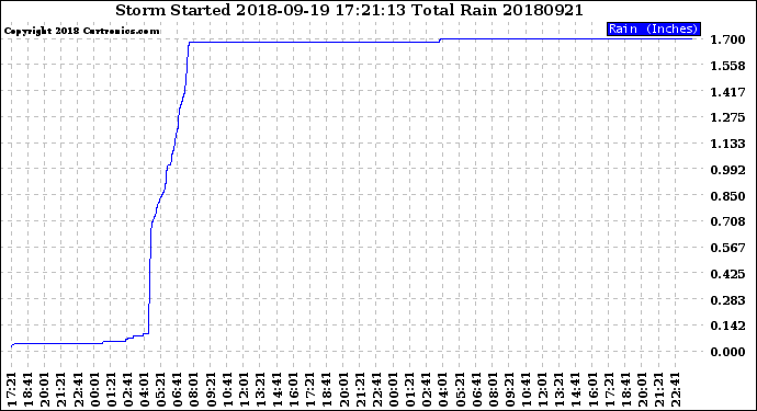 Milwaukee Weather Storm<br>Started 2018-09-19 17:21:13<br>Total Rain