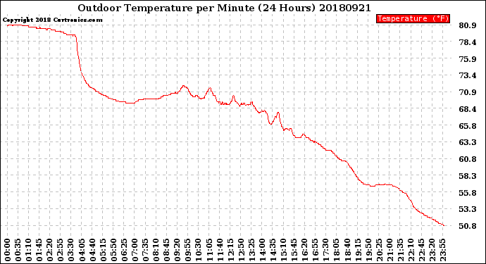 Milwaukee Weather Outdoor Temperature<br>per Minute<br>(24 Hours)