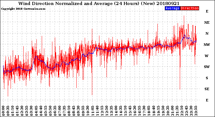 Milwaukee Weather Wind Direction<br>Normalized and Average<br>(24 Hours) (New)