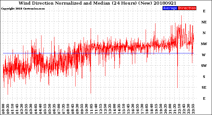 Milwaukee Weather Wind Direction<br>Normalized and Median<br>(24 Hours) (New)