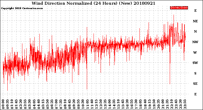 Milwaukee Weather Wind Direction<br>Normalized<br>(24 Hours) (New)