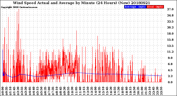 Milwaukee Weather Wind Speed<br>Actual and Average<br>by Minute<br>(24 Hours) (New)