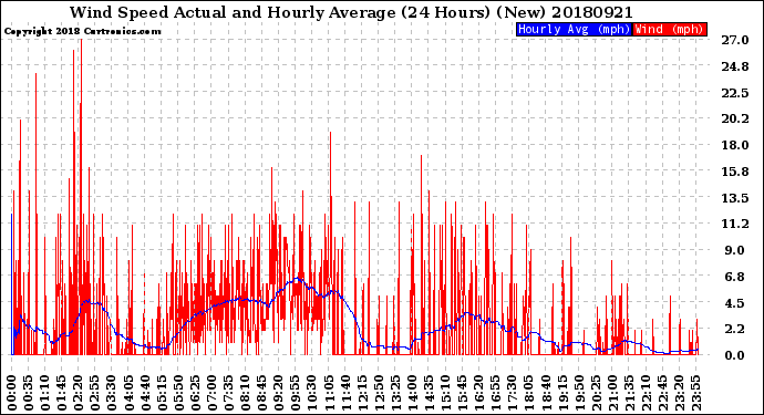 Milwaukee Weather Wind Speed<br>Actual and Hourly<br>Average<br>(24 Hours) (New)