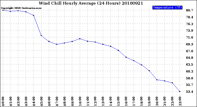 Milwaukee Weather Wind Chill<br>Hourly Average<br>(24 Hours)