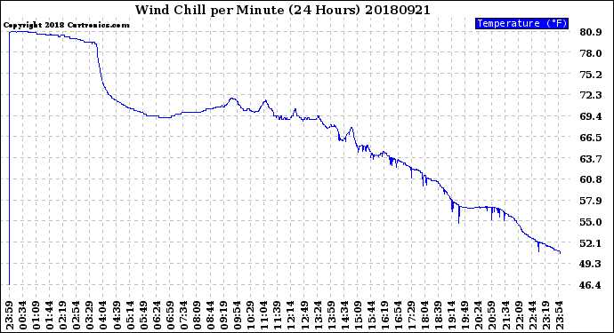 Milwaukee Weather Wind Chill<br>per Minute<br>(24 Hours)