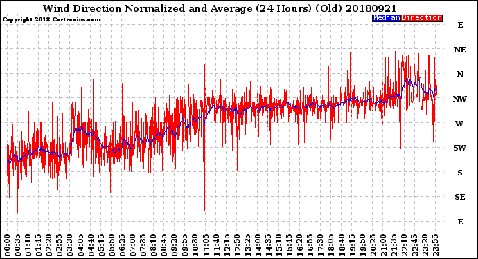 Milwaukee Weather Wind Direction<br>Normalized and Average<br>(24 Hours) (Old)
