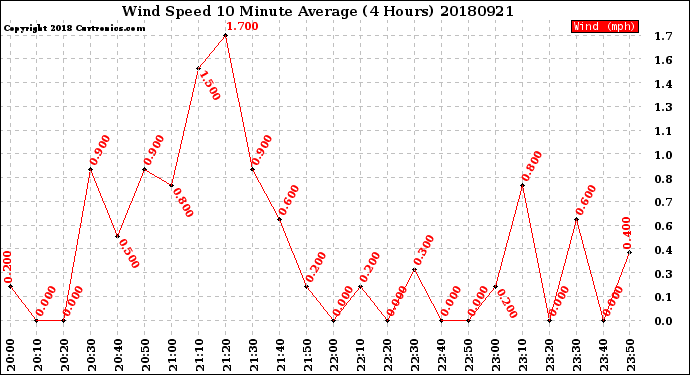 Milwaukee Weather Wind Speed<br>10 Minute Average<br>(4 Hours)